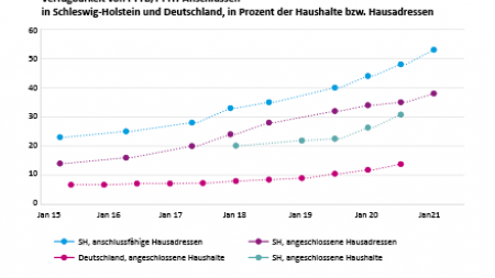 Verfügbarkeit von FTTB/FTTH-AnschIüssen in Schleswig-Holstein und Deutschland, in Prozent der Haushalte bzw. Hausadressen