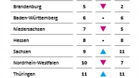 Start-ups: Entwicklung der  Gründungstätigkeit