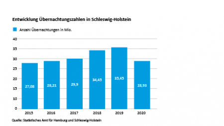 Entwicklung Übernachtungszahlen in Schleswig-Holstein