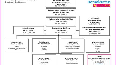Organigramm Stand 8.4.2026